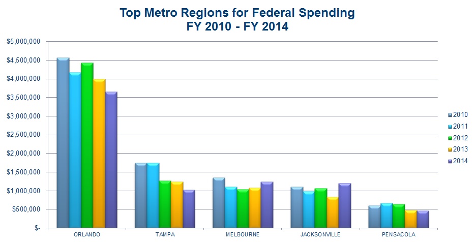 Federal Regional Snapshot: Florida Spending Trends and Top Opportunities